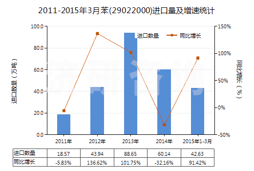 2011-2015年3月苯(29022000)進(jìn)口量及增速統(tǒng)計